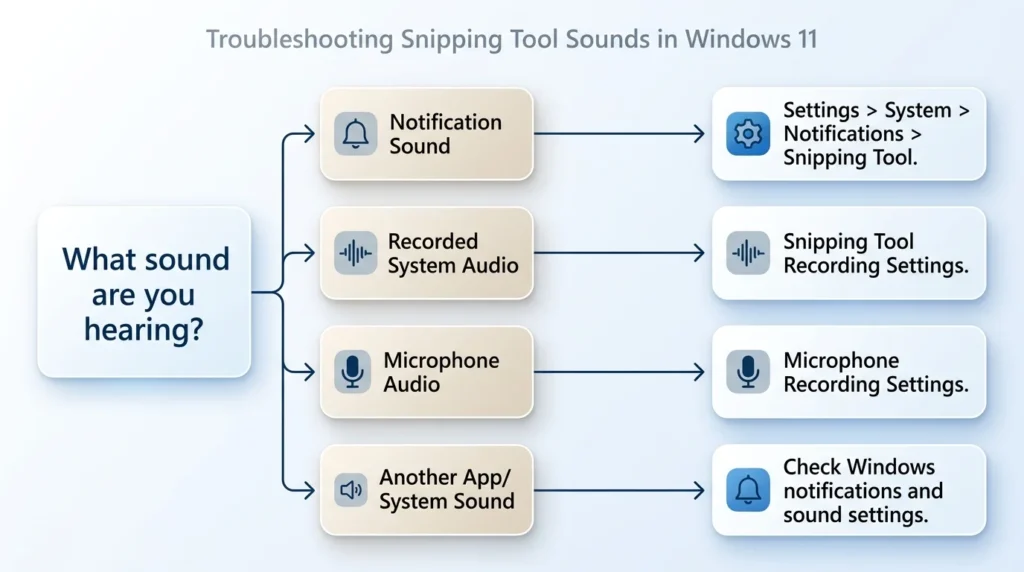 Snipping Tool sound troubleshooting flowchart for Windows 11