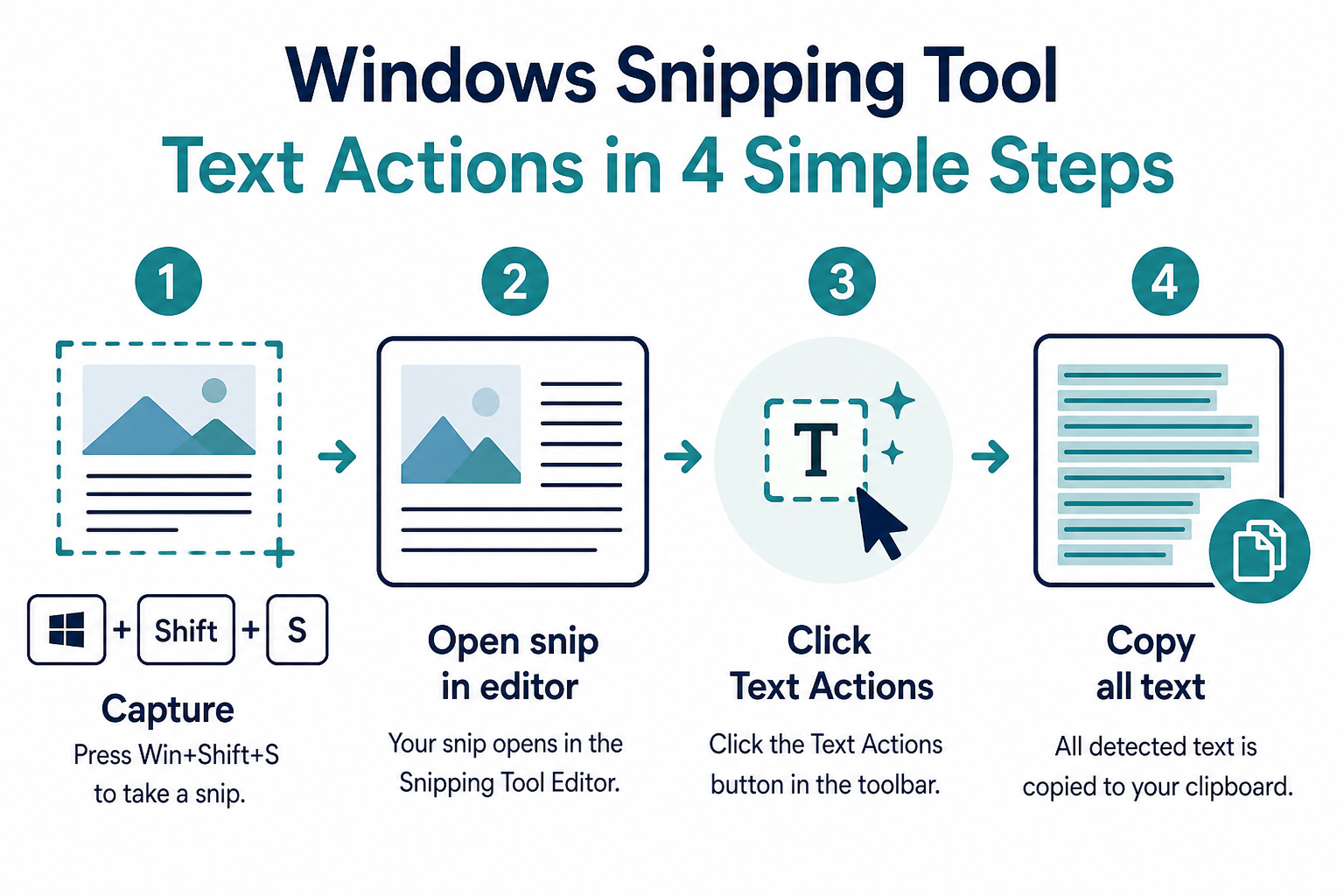 Four steps to use Snipping Tool Text Actions: capture with Win+Shift+S, open editor, click Text Actions, copy all text.