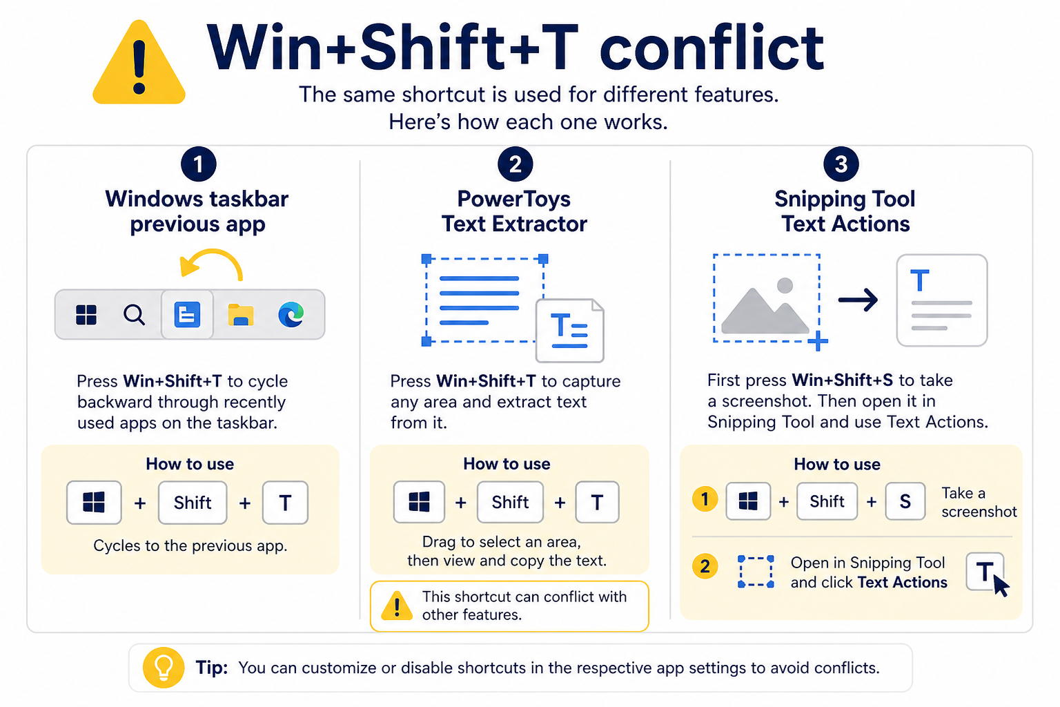 Win+Shift+T conflict: Windows taskbar previous app vs PowerToys Text Extractor vs Snipping Tool Text Actions via Win+Shift+S.